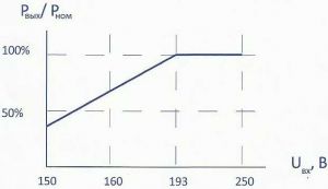 Також при виборі стабілізатора напруги необхідно враховувати мінімально можлива напруга в конкретній мережі. При зниженні вхідної напруги вихідна потужність стабілізатора знижується
